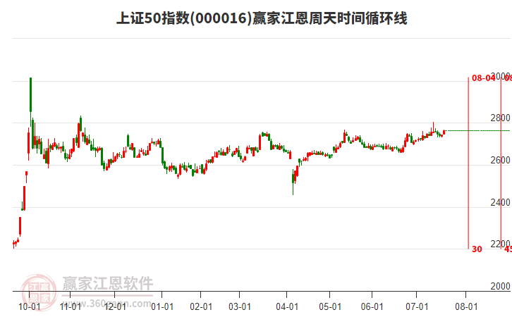 上證50指數(shù)贏家江恩周天時間循環(huán)線工具