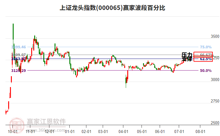 上證龍頭指數(shù)贏家波段百分比工具