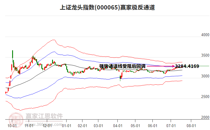 000065上證龍頭贏家極反通道工具