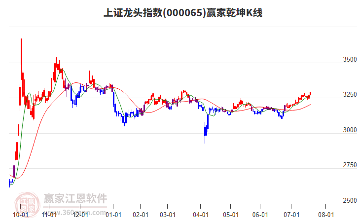 000065上證龍頭贏家乾坤K線工具