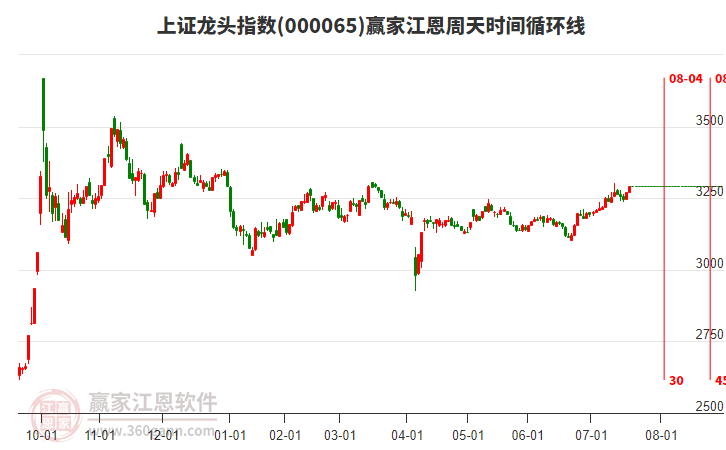 上證龍頭指數(shù)贏家江恩周天時間循環(huán)線工具