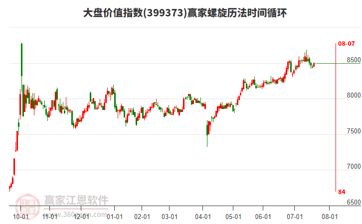 大盤價值指數(shù)贏家螺旋歷法時間循環(huán)工具