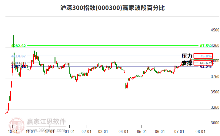 滬深300指數(shù)贏家波段百分比工具
