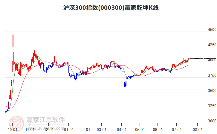 000300滬深300贏家乾坤K線工具