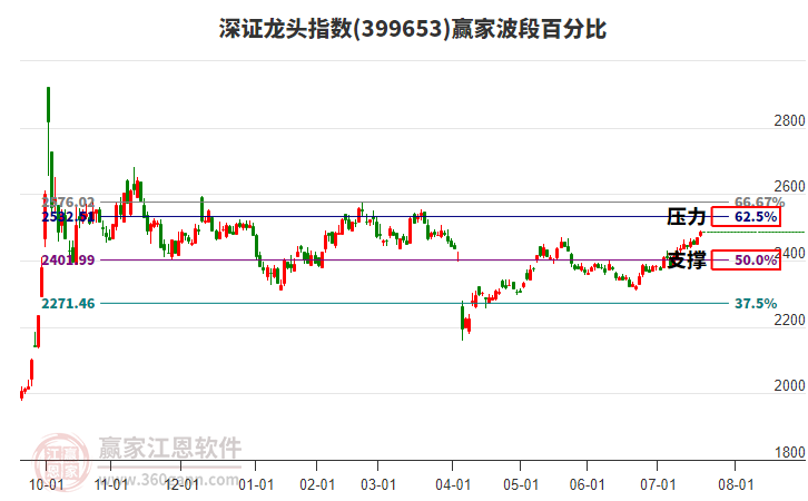 深證龍頭指數(shù)贏家波段百分比工具 深證龍頭指數(shù)贏家波段百分比工具