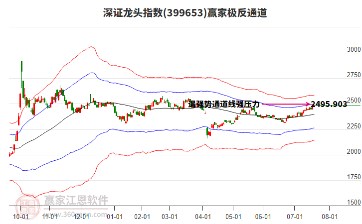 399653深證龍頭贏家極反通道工具 399653深證龍頭贏家極反通道工具