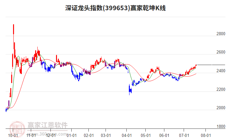 399653深證龍頭贏家乾坤K線工具 399653深證龍頭贏家乾坤K線工具