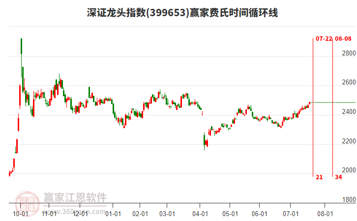 深證龍頭指數(shù)贏家費(fèi)氏時(shí)間循環(huán)線工具 深證龍頭指數(shù)贏家費(fèi)氏時(shí)間循環(huán)線工具