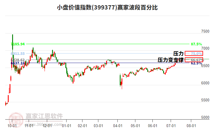 小盤價值指數(shù)贏家波段百分比工具