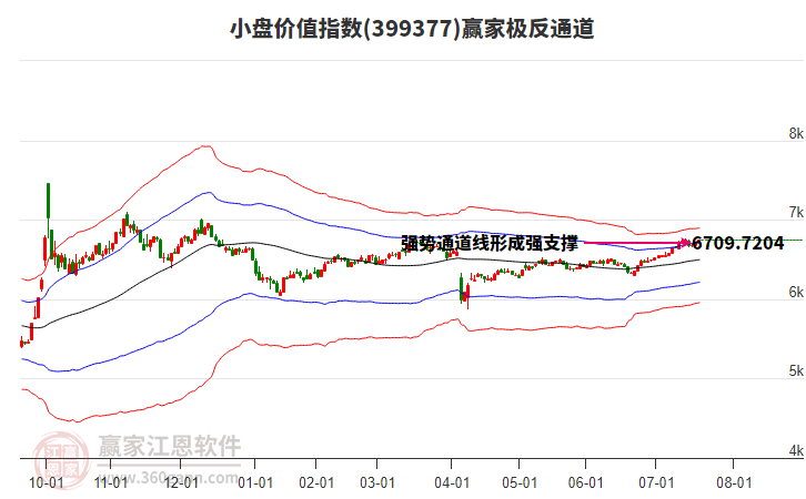 399377小盤價值贏家極反通道工具