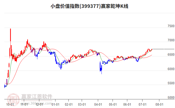 399377小盤價值贏家乾坤K線工具