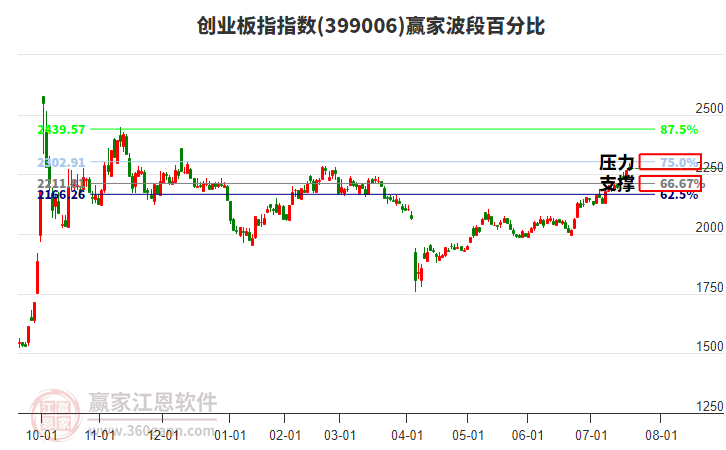 創(chuàng)業(yè)板指贏家波段百分比工具
