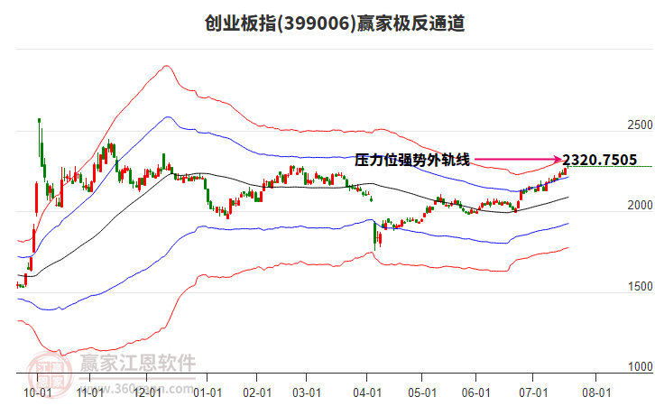399006創(chuàng)業(yè)板指贏家極反通道工具
