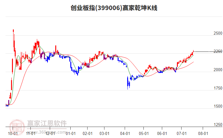 創(chuàng)業(yè)板指