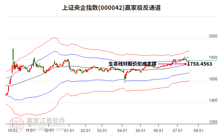 000042上證央企贏家極反通道工具