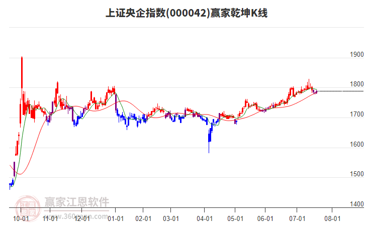 000042上證央企贏家乾坤K線工具