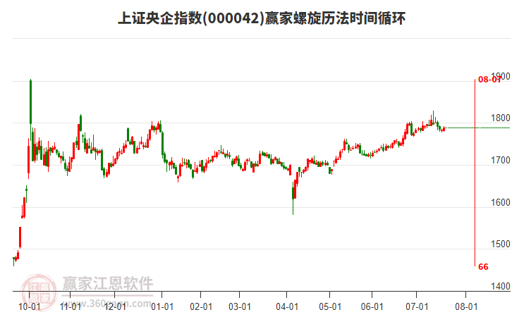 上證央企指數(shù)贏家螺旋歷法時間循環(huán)工具