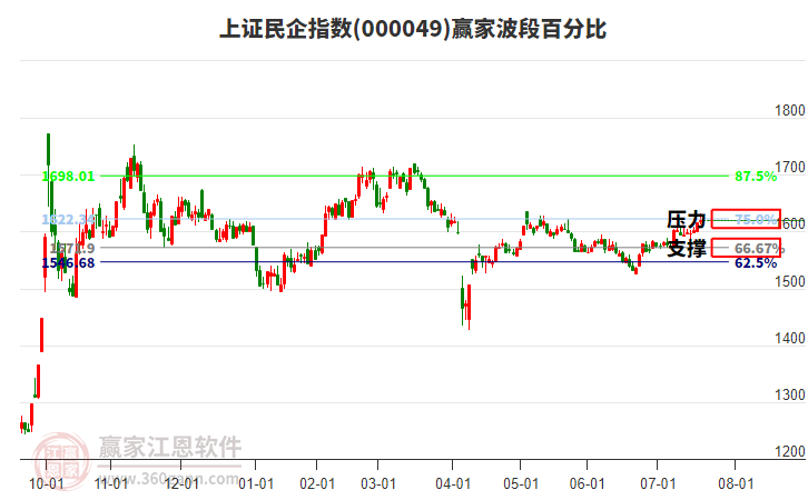 上證民企指數(shù)贏家波段百分比工具