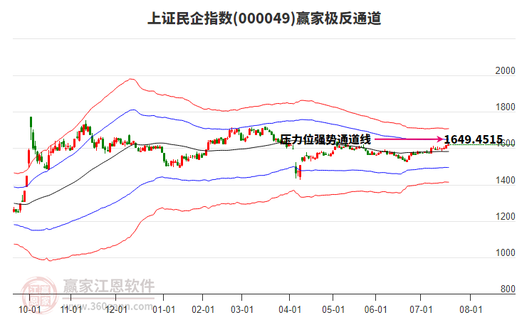 000049上證民企贏家極反通道工具