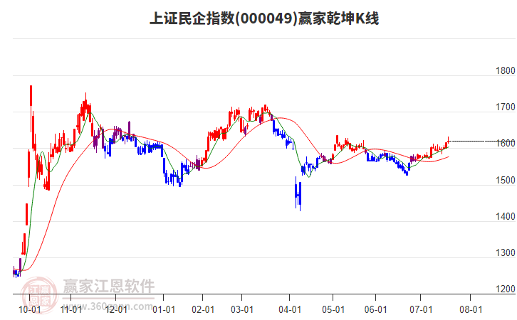 000049上證民企贏家乾坤K線工具