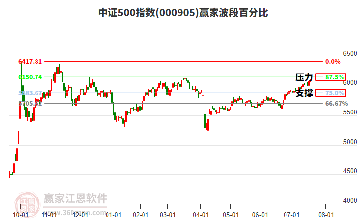 中證500指數(shù)贏家波段百分比工具