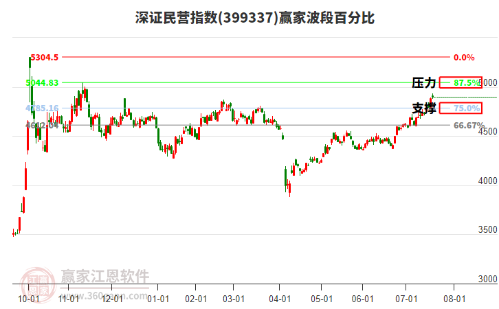 深證民營(yíng)指數(shù)贏家波段百分比工具