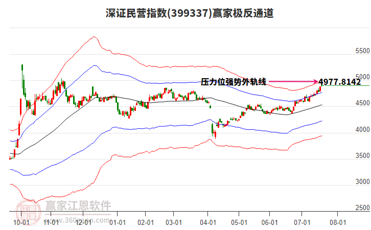 399337深證民營(yíng)贏家極反通道工具