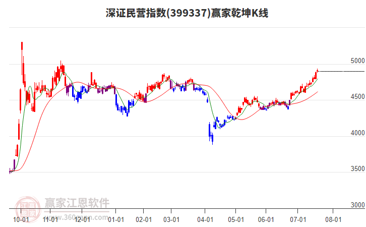 399337深證民營(yíng)贏家乾坤K線工具