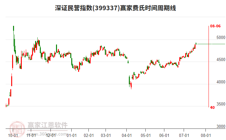 深證民營(yíng)指數(shù)贏家費(fèi)氏時(shí)間周期線工具