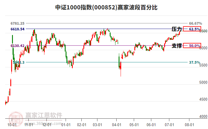 中證1000指數(shù)贏家波段百分比工具 中證1000指數(shù)贏家波段百分比工具