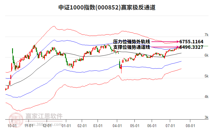 000852中證1000贏家極反通道工具 000852中證1000贏家極反通道工具
