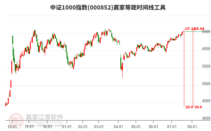 中證1000指數(shù)贏家等距時間周期線工具 中證1000指數(shù)贏家等距時間周期線工具