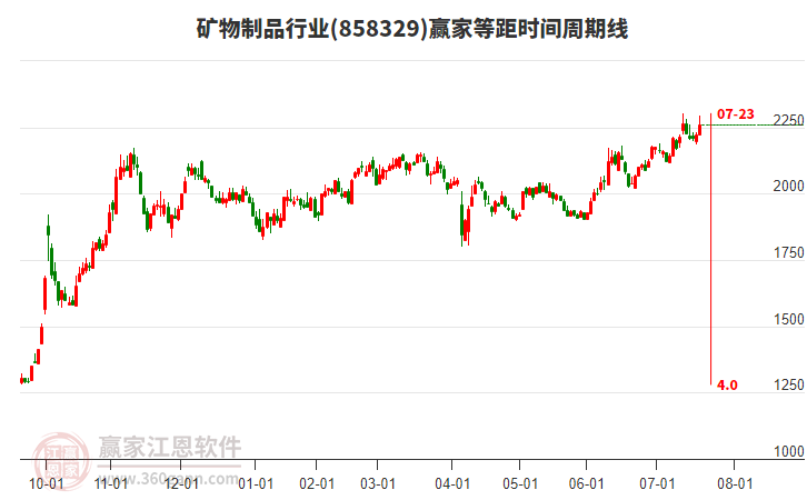 礦物制品行業(yè)贏家等距時(shí)間周期線工具