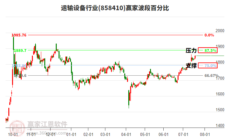 運輸設(shè)備行業(yè)贏家波段百分比工具 運輸設(shè)備行業(yè)贏家波段百分比工具
