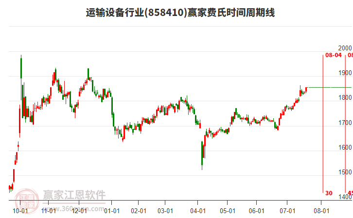 運輸設(shè)備行業(yè)贏家費氏時間周期線工具 運輸設(shè)備行業(yè)贏家費氏時間周期線工具