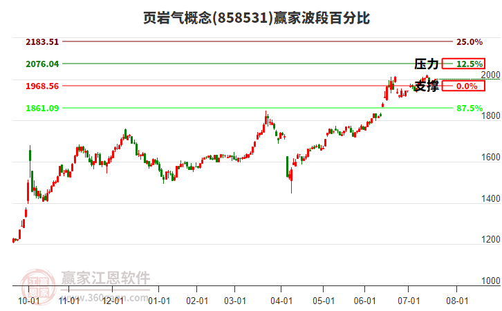 頁巖氣概念贏家波段百分比工具