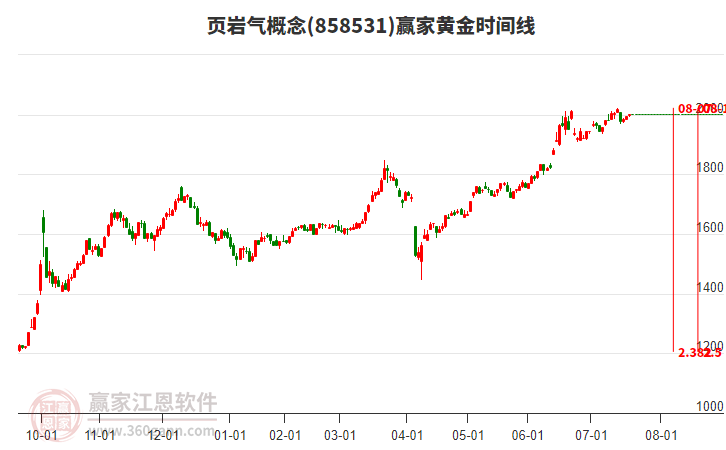 頁巖氣概念贏家黃金時(shí)間周期線工具