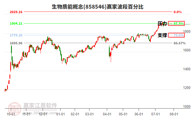 生物質(zhì)能概念贏家波段百分比工具 生物質(zhì)能概念贏家波段百分比工具