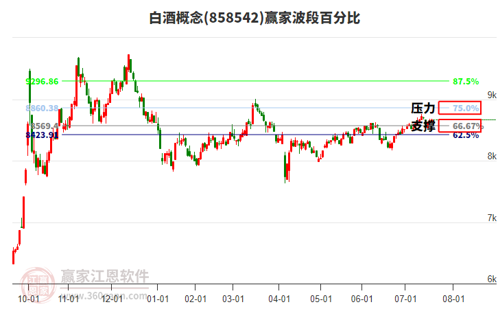 白酒概念贏家波段百分比工具