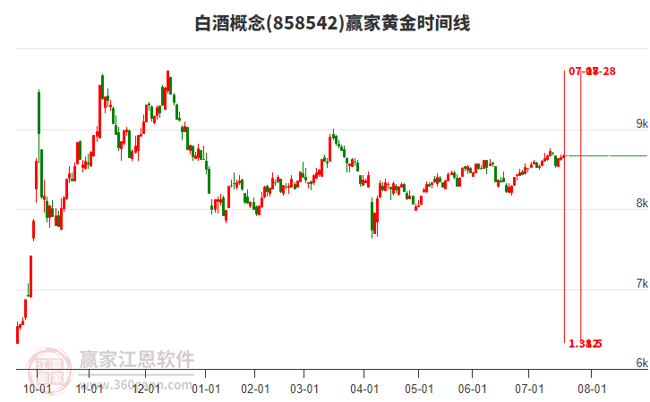 白酒概念贏家黃金時(shí)間周期線工具