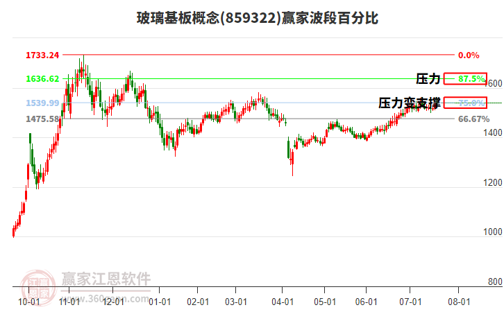 玻璃基板概念贏家波段百分比工具 玻璃基板概念贏家波段百分比工具