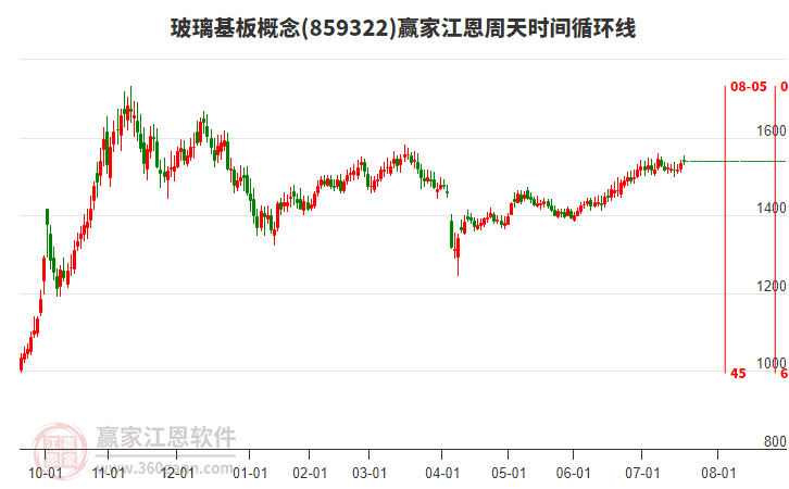 玻璃基板概念贏家江恩周天時(shí)間循環(huán)線工具 玻璃基板概念贏家江恩周天時(shí)間循環(huán)線工具