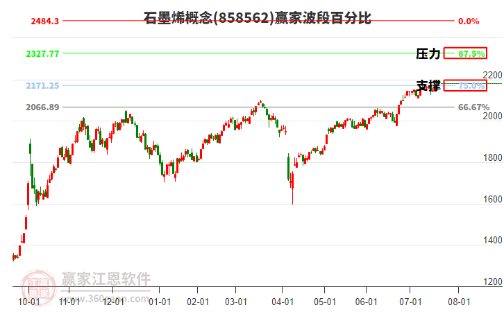 石墨烯概念贏家波段百分比工具