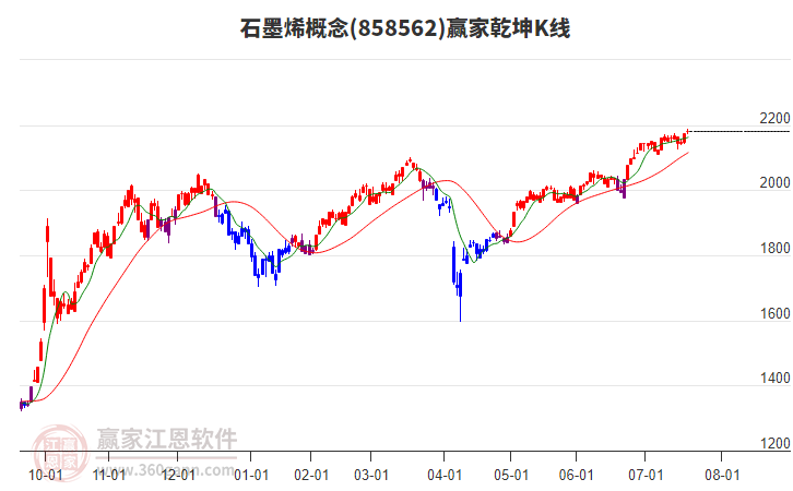 858562石墨烯贏家乾坤K線工具