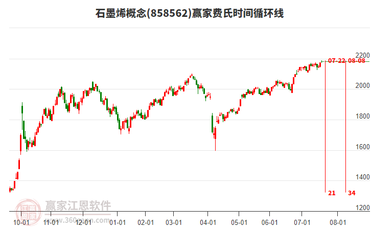 石墨烯概念贏家費氏時間循環(huán)線工具