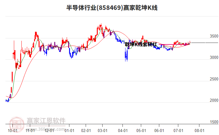 858469半導(dǎo)體贏家乾坤K線工具 858469半導(dǎo)體贏家乾坤K線工具