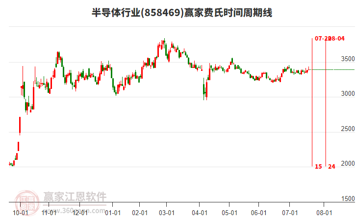 半導(dǎo)體行業(yè)贏家費(fèi)氏時(shí)間周期線工具 半導(dǎo)體行業(yè)贏家費(fèi)氏時(shí)間周期線工具