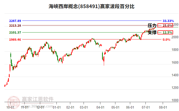 海峽西岸概念贏家波段百分比工具
