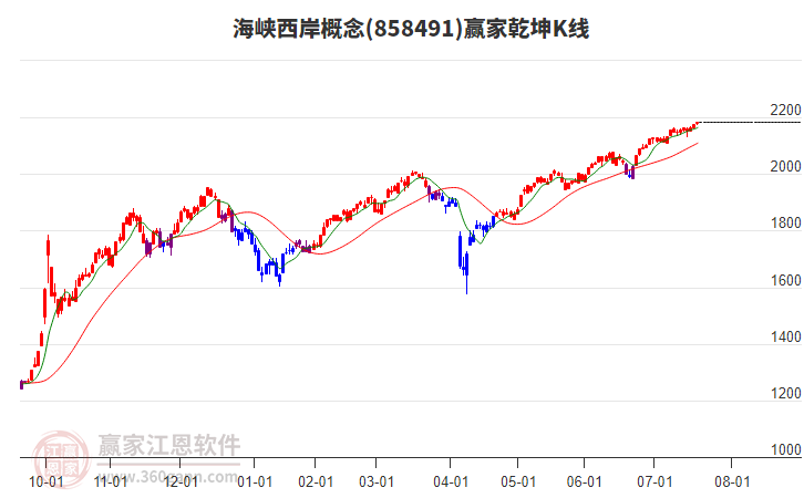 858491海峽西岸贏家乾坤K線工具