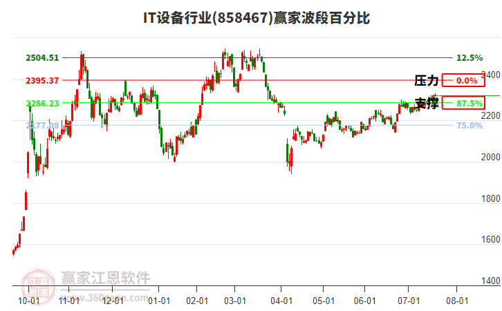 IT設備行業(yè)贏家波段百分比工具